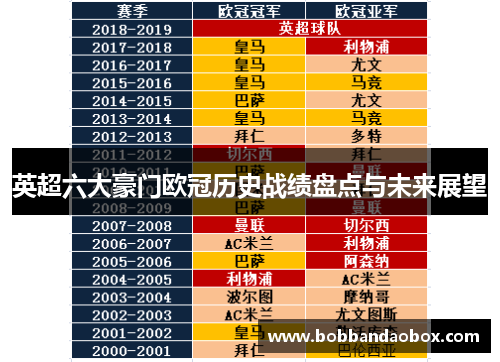 英超六大豪门欧冠历史战绩盘点与未来展望